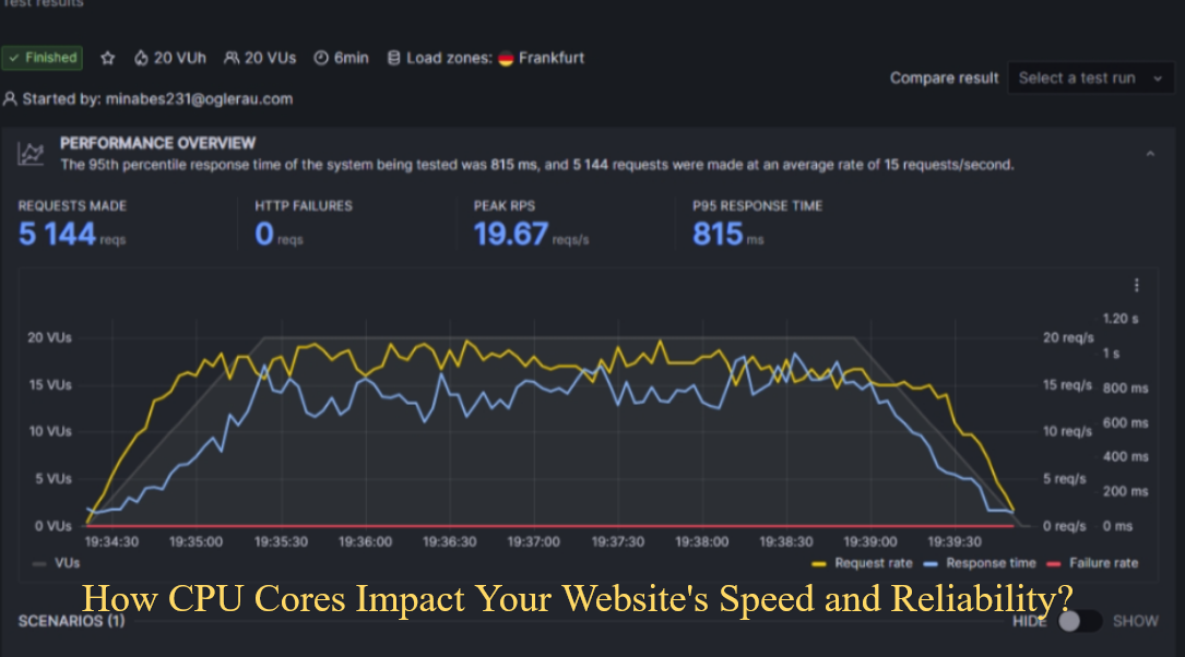 How CPU Cores Impact Your Website's Speed and Reliability?